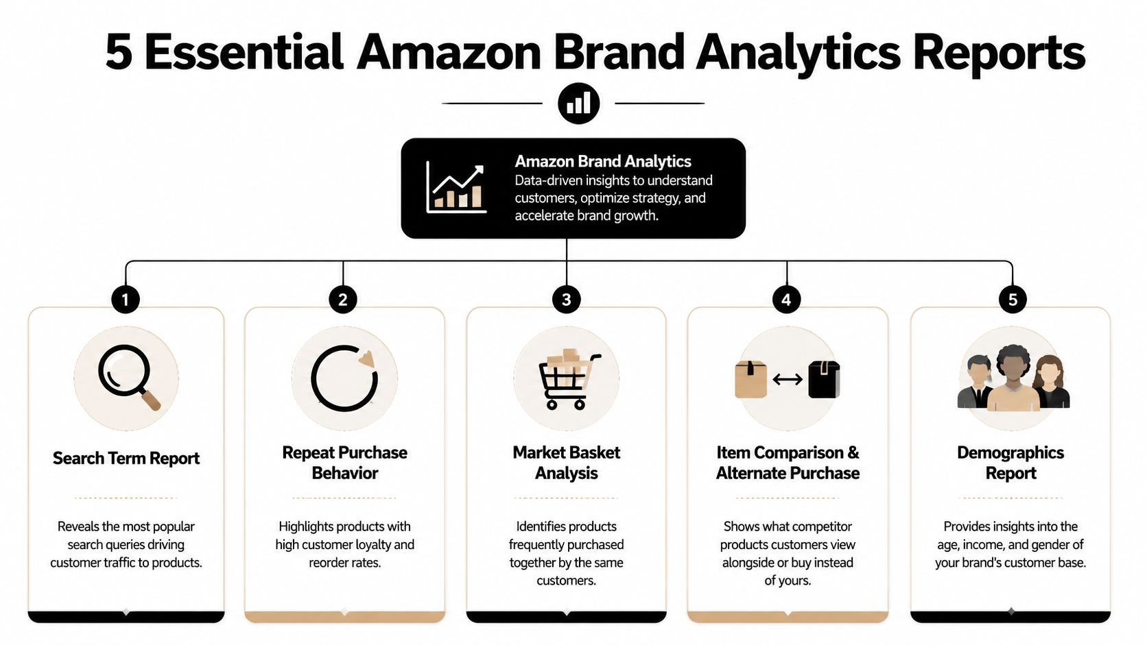 An infographic illustrating five essential Amazon brand analytics reports for understanding customers and accelerating business growth.