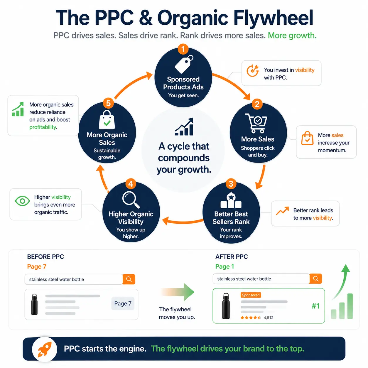 Flywheel diagram showing how Amazon PPC sales lift Best Sellers Rank and organic ranking. 
