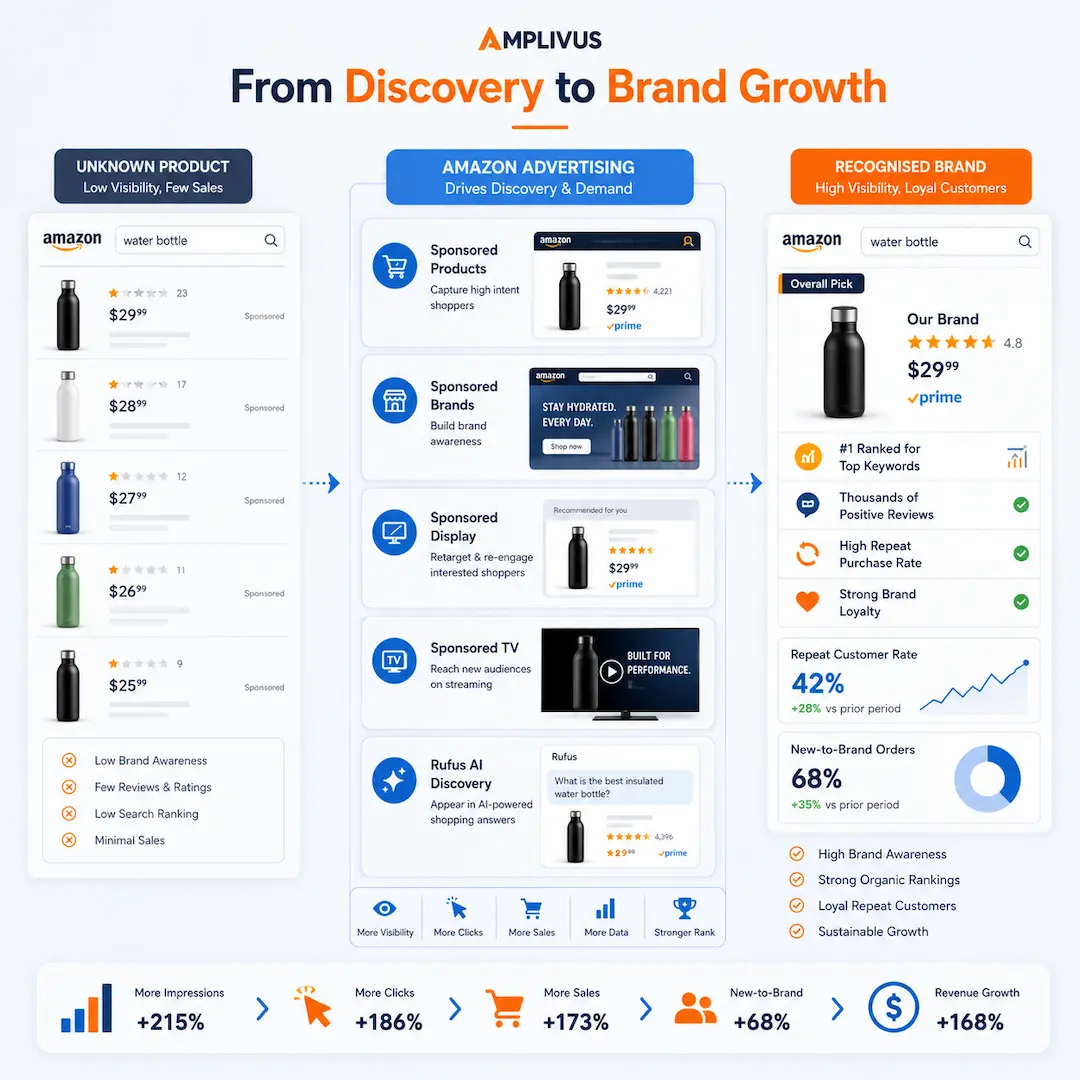 Illustration showing how Amazon PPC advertising transforms an unknown product into a recognised brand through Sponsored Products, Sponsored Brands, Sponsored Display, Sponsored TV, and AI-powered discovery, resulting in higher visibility, organic rankings, repeat customers, and long-term sales growth.
