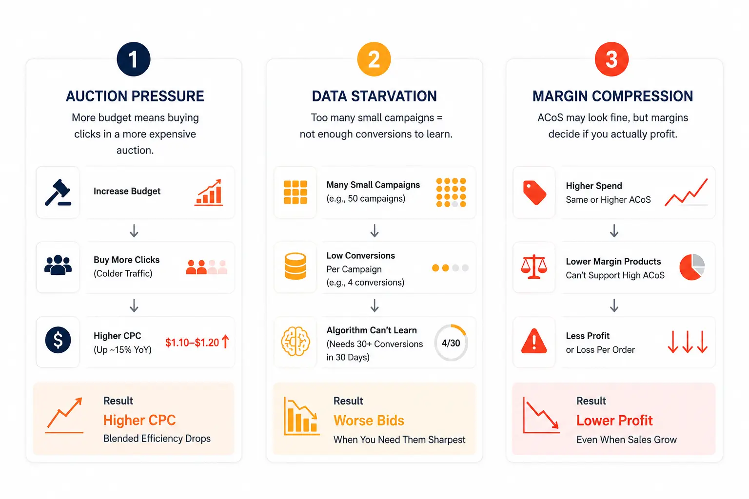 Process infographic showing the three main reasons Amazon ACoS rises when ad spend increases: auction pressure causing higher CPCs, data starvation from fragmented campaigns, and margin compression reducing profitability.