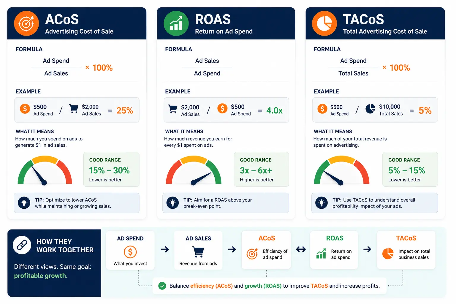 Statistical infographic explaining ACoS, ROAS, and TACoS with formulas, example calculations, and visual performance indicators for Amazon advertising campaigns.