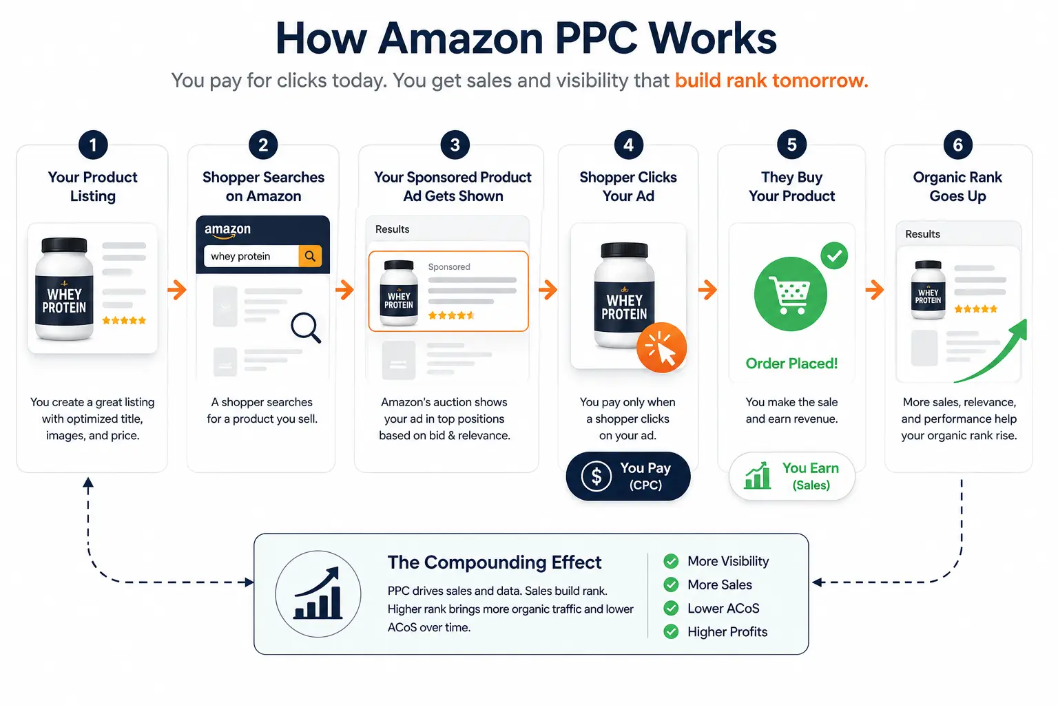 Amazon PPC process showing how ad clicks generate sales and improve organic product rankings.