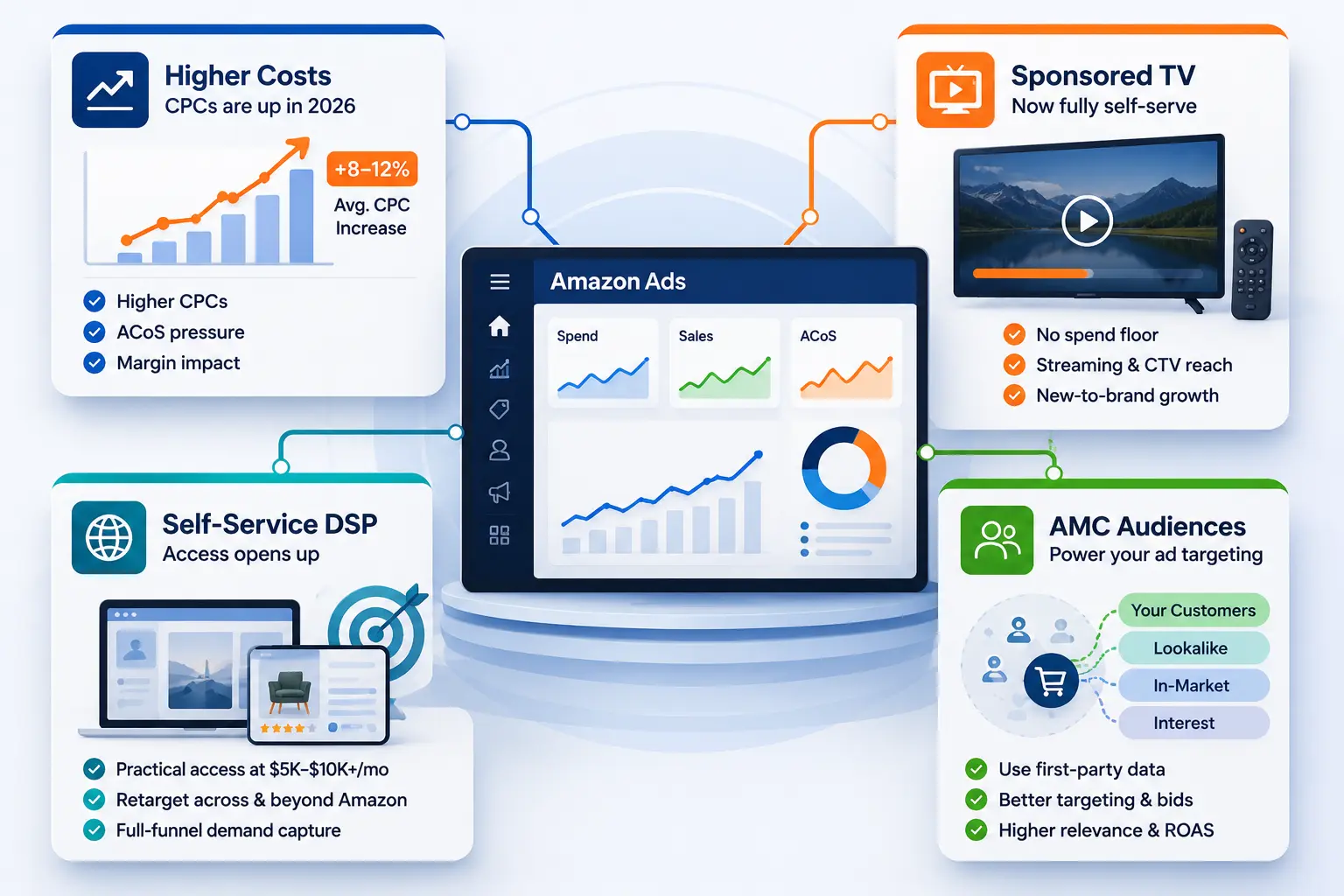 Visual summary of the four major Amazon Ads changes in 2026 including CPC inflation, Sponsored TV, DSP, and AMC Audiences.