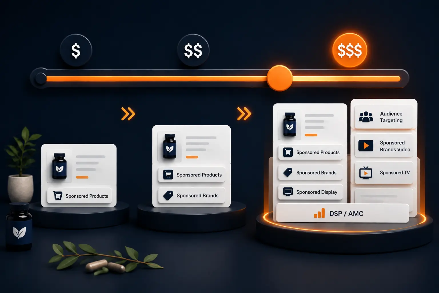 Minimal clean infographic showing Amazon PPC strategy progression for wellness brands across spend tiers, from basic Sponsored Products setup to advanced multi-channel scaling including Sponsored Brands, Display, and DSP.