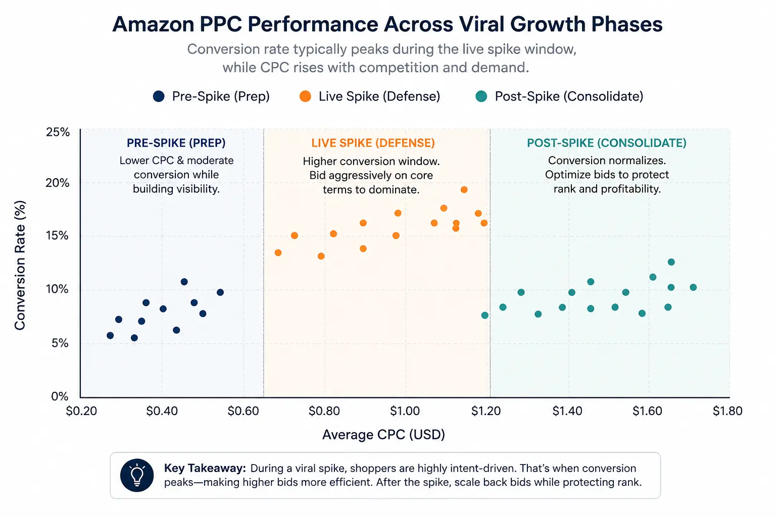Scatter chart comparing CPC and conversion rate before, during, and after a TikTok-driven viral event to illustrate PPC bidding decisions.