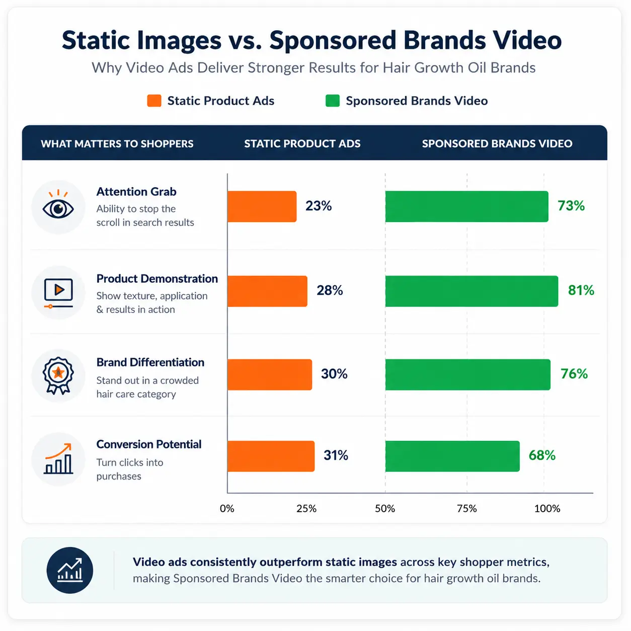 Bar chart comparing static Amazon product ads with Sponsored Brands Video across shopper attention, product demonstration, differentiation, and conversion potential for hair growth oil brands.
