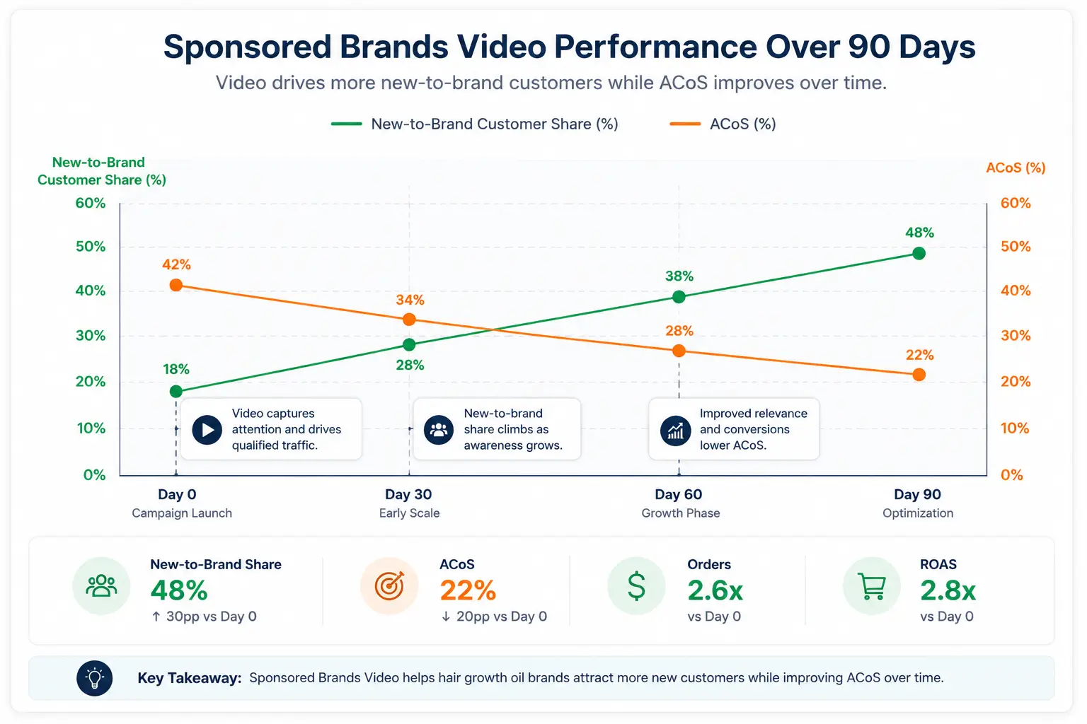 Dual-axis line graph illustrating new-to-brand customer growth alongside improving ACoS during the first 90 days of a Sponsored Brands Video campaign.