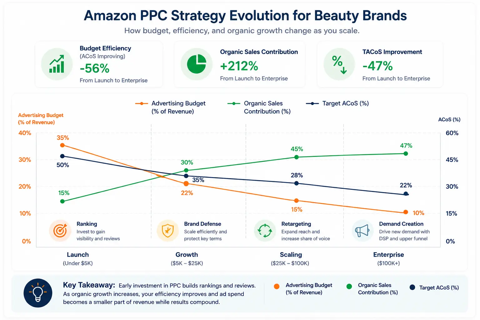 Multi-line chart showing how Amazon PPC budget share decreases while efficiency improves as beauty brands grow from launch to enterprise stage.