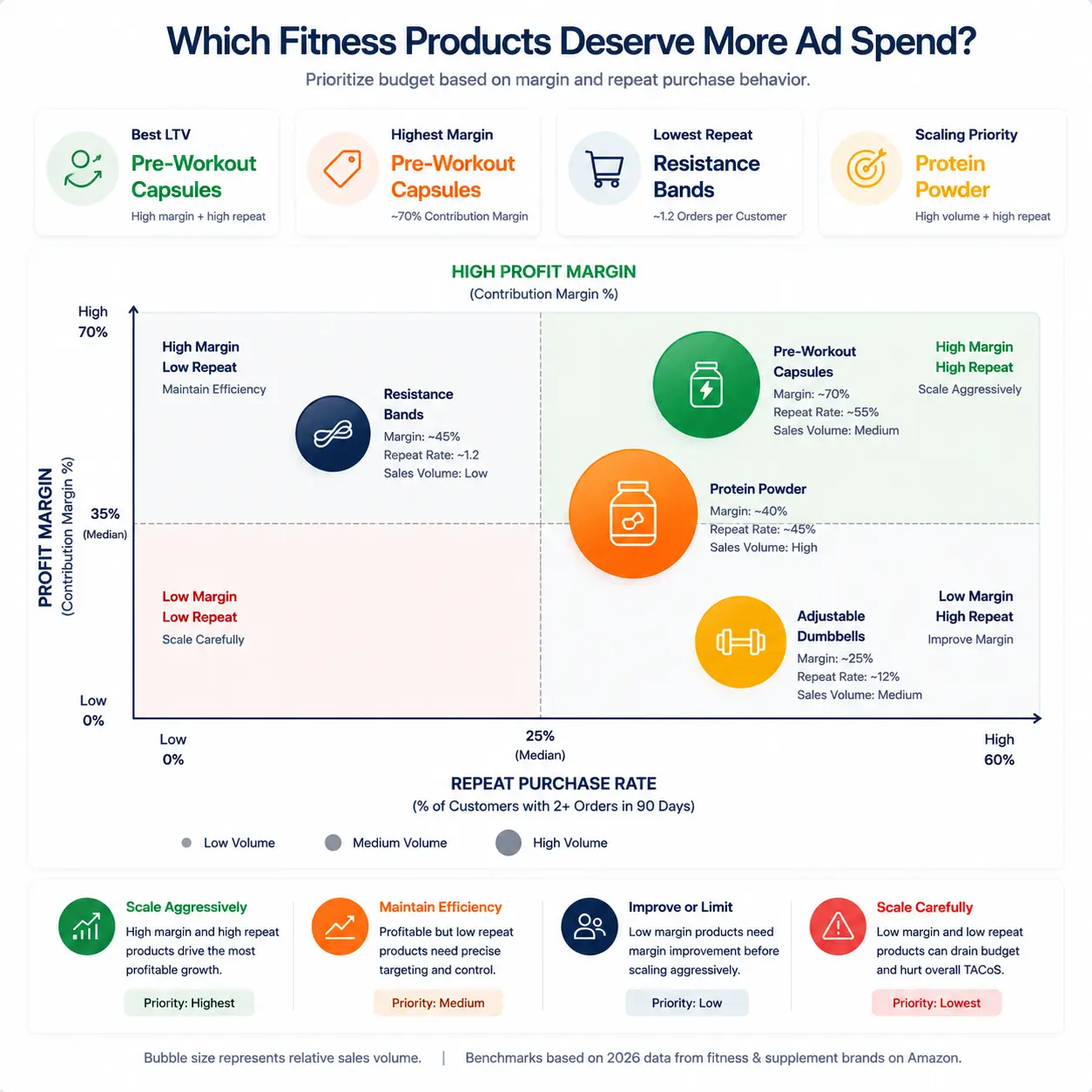 Quadrant bubble chart comparing fitness products by profit margin and repeat purchase rate to determine Amazon PPC scaling priority.