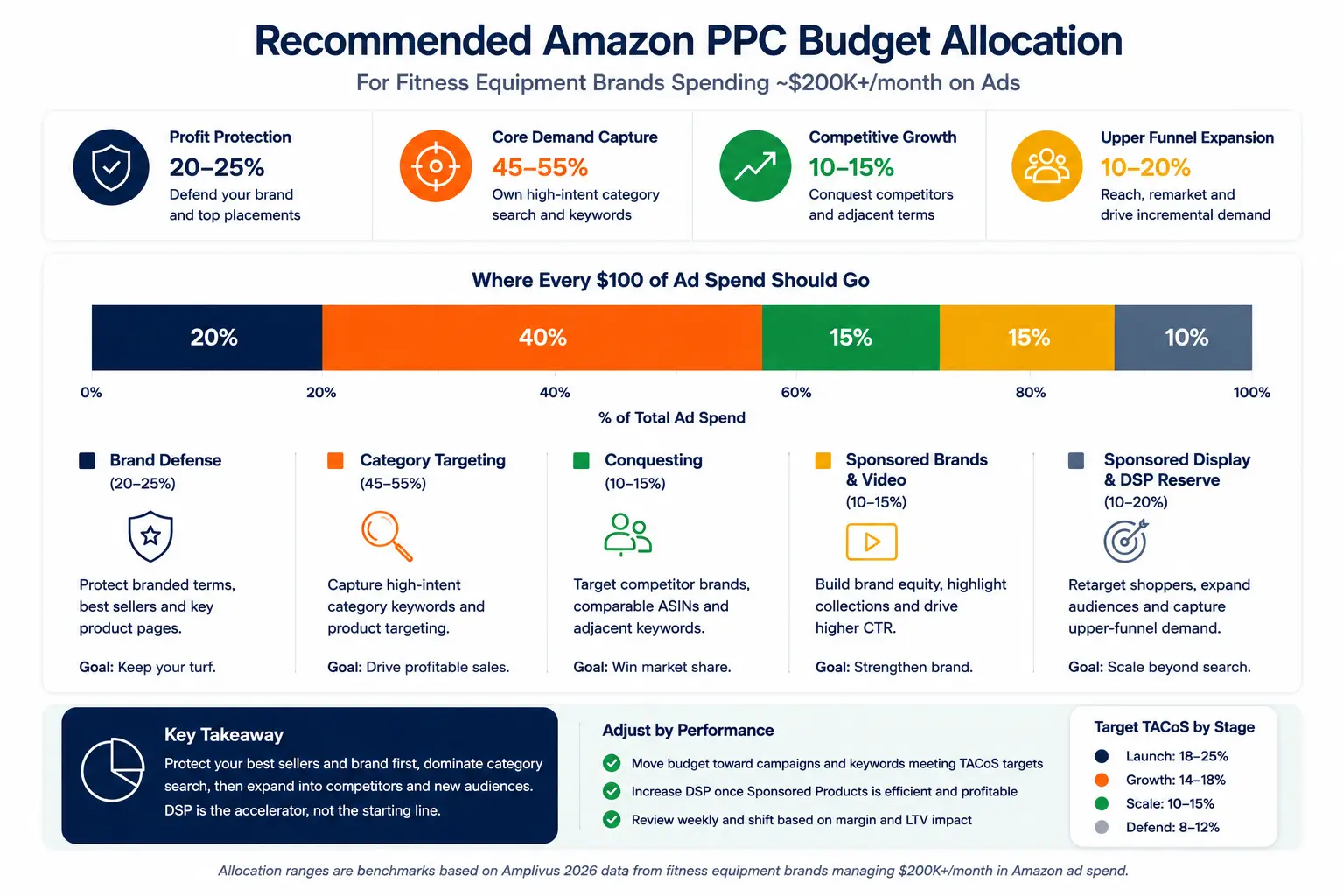 Stacked horizontal bar chart showing Amazon PPC budget allocation across brand defense, category targeting, conquesting, Sponsored Brands, Sponsored Display, and Amazon DSP for fitness equipment brands.