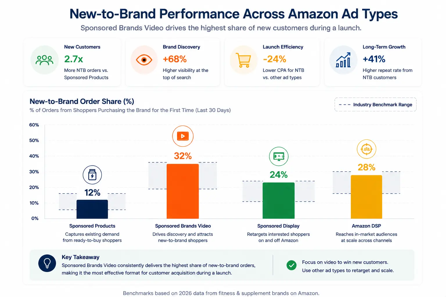 Grouped bar chart comparing New-to-Brand order share for Sponsored Products, Sponsored Brands Video, Sponsored Display, and Amazon DSP during a fitness product launch.