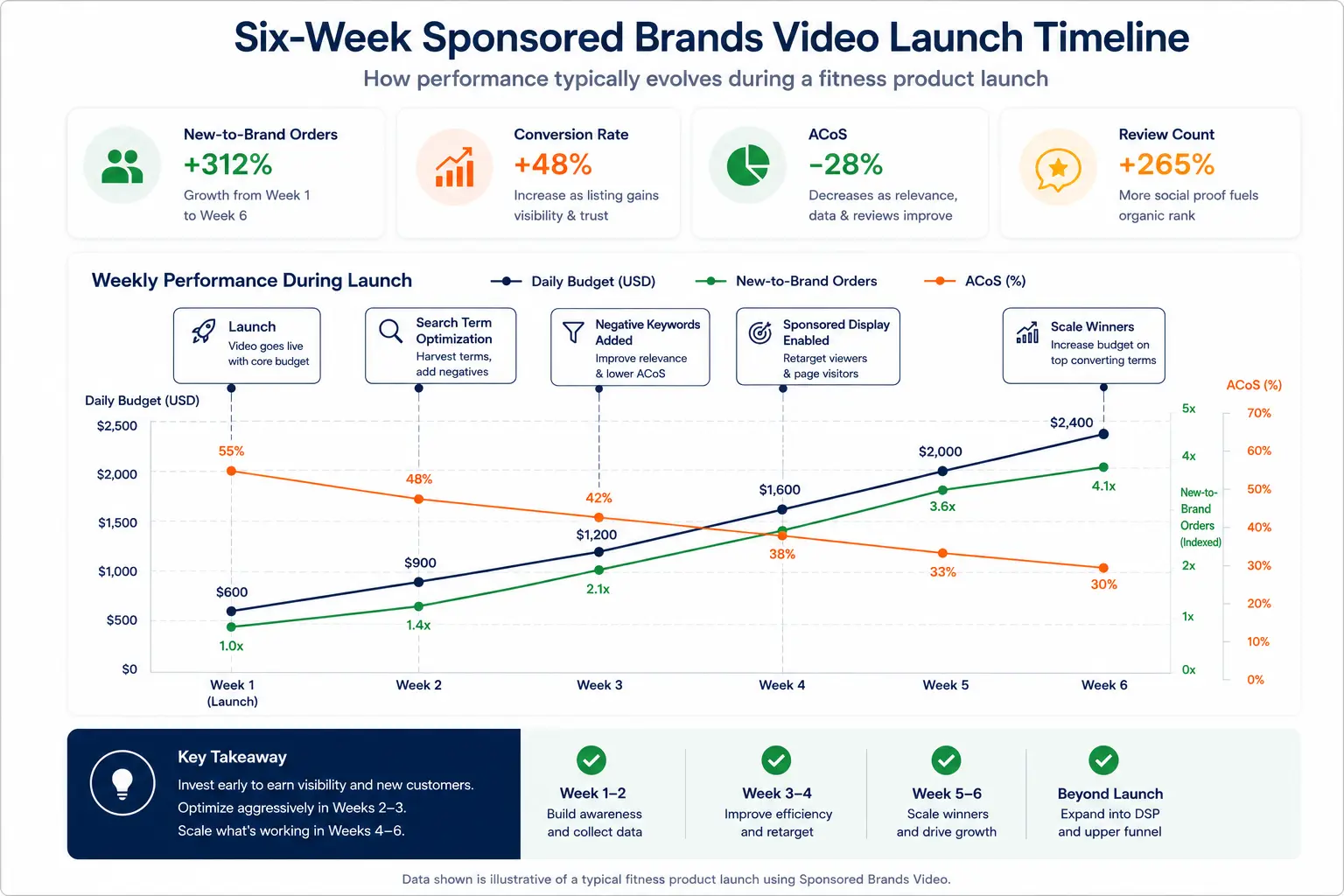 Line chart illustrating weekly changes in launch budget, New-to-Brand orders, and ACoS during the first six weeks of a Sponsored Brands Video campaign.
