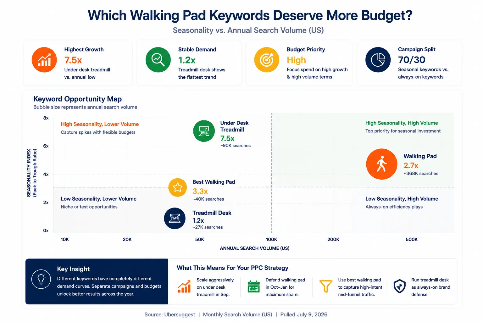 Scatter plot comparing keyword seasonality and annual search volume for walking pad keywords, highlighting September budget opportunities.