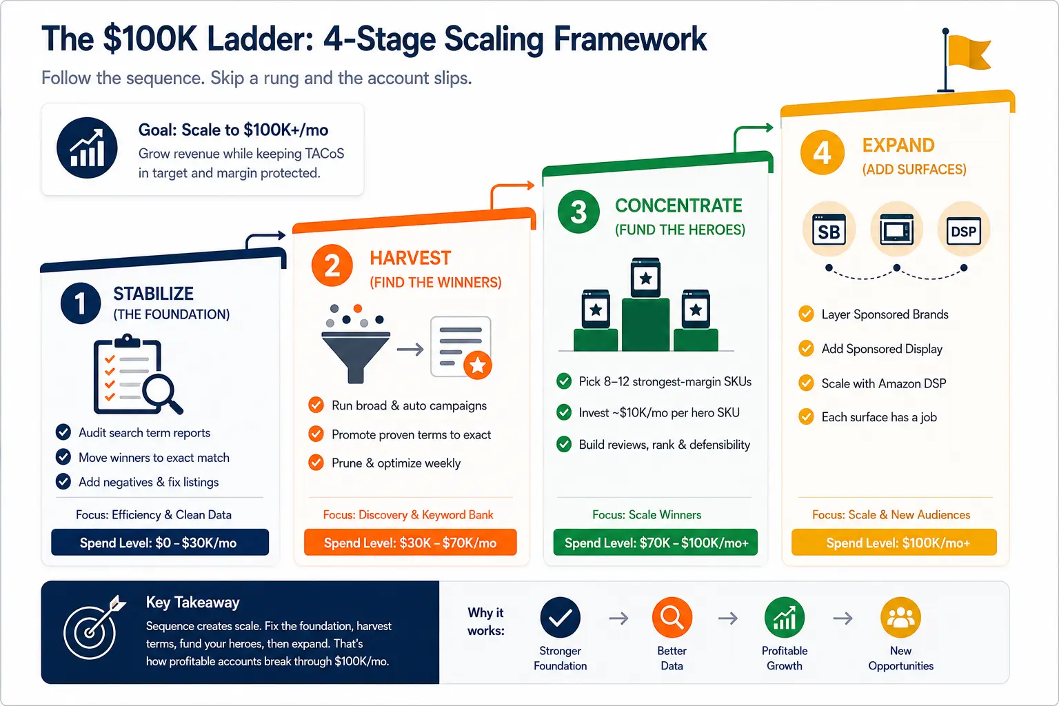 Four-stage Amazon PPC scaling framework for baby brands showing the Stabilize, Harvest, Concentrate, and Expand ladder used to grow profitably beyond $100K per month.