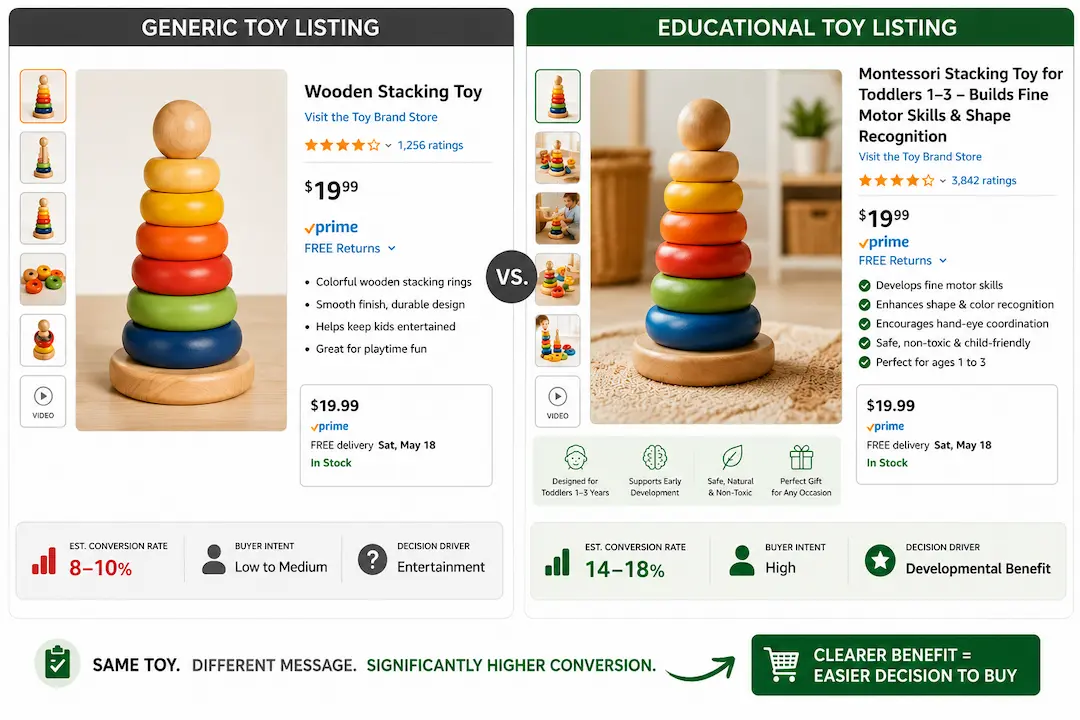 Side-by-side comparison of two Amazon toy listings showing how educational benefits, age-specific messaging, and learning outcomes improve conversion compared to a generic toy listing.