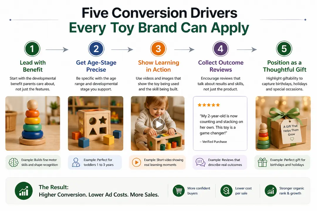 Five-step infographic showing how toy brands can improve Amazon PPC conversion by emphasizing developmental benefits, targeting the right age group, using product videos, collecting outcome-based reviews, and positioning toys as thoughtful gifts.