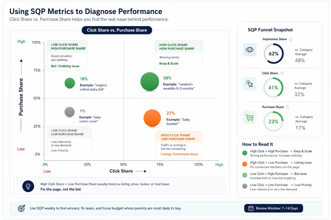 Bubble chart comparing impression share, click share, and purchase share to identify whether weak performance comes from low CTR or poor conversion.