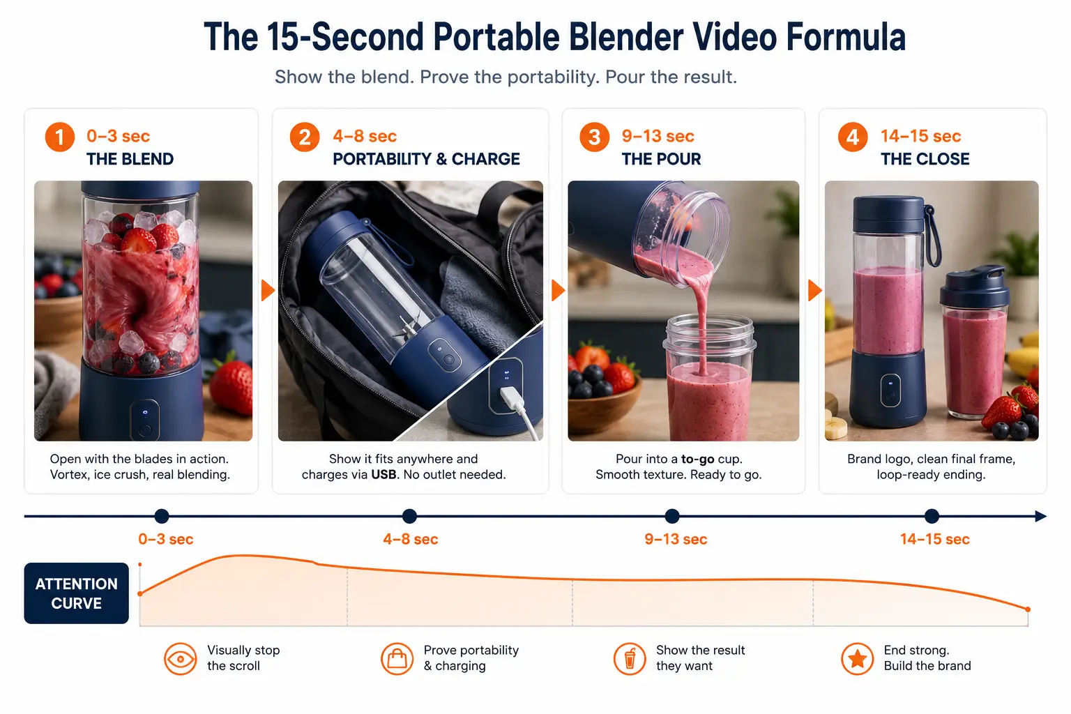 15-second portable blender video storyboard showing the blend, portability, USB charging, smoothie pour, and final product frame.