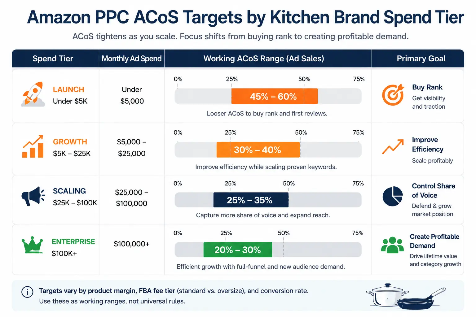 Range chart comparing working Amazon PPC ACoS targets from 45–60% at launch to 20–30% for enterprise kitchen brands.