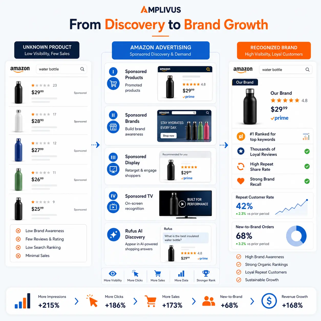 Illustration showing how Amazon PPC advertising transforms an unknown product into a recognised brand through Sponsored Products, Sponsored Brands, Sponsored Display, Sponsored TV, and AI-powered discovery, resulting in higher visibility, organic rankings, repeat customers, and long-term sales growth.