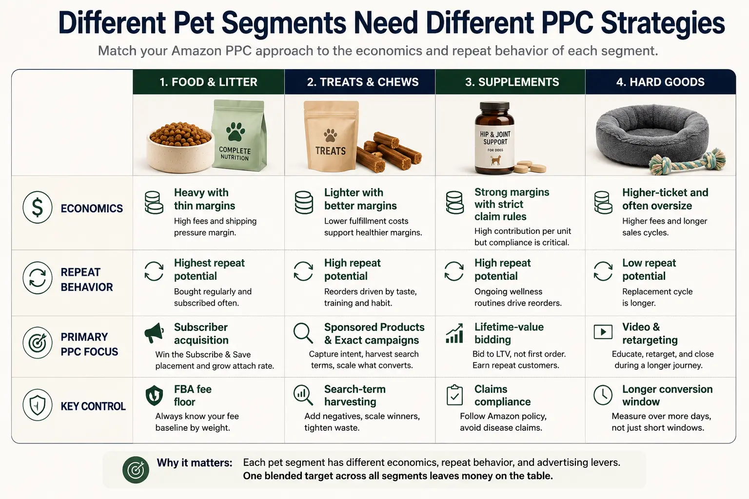 Comparison of Amazon PPC strategies for pet food, treats, supplements and hard goods based on margins, repeat purchases, fees and campaign focus.