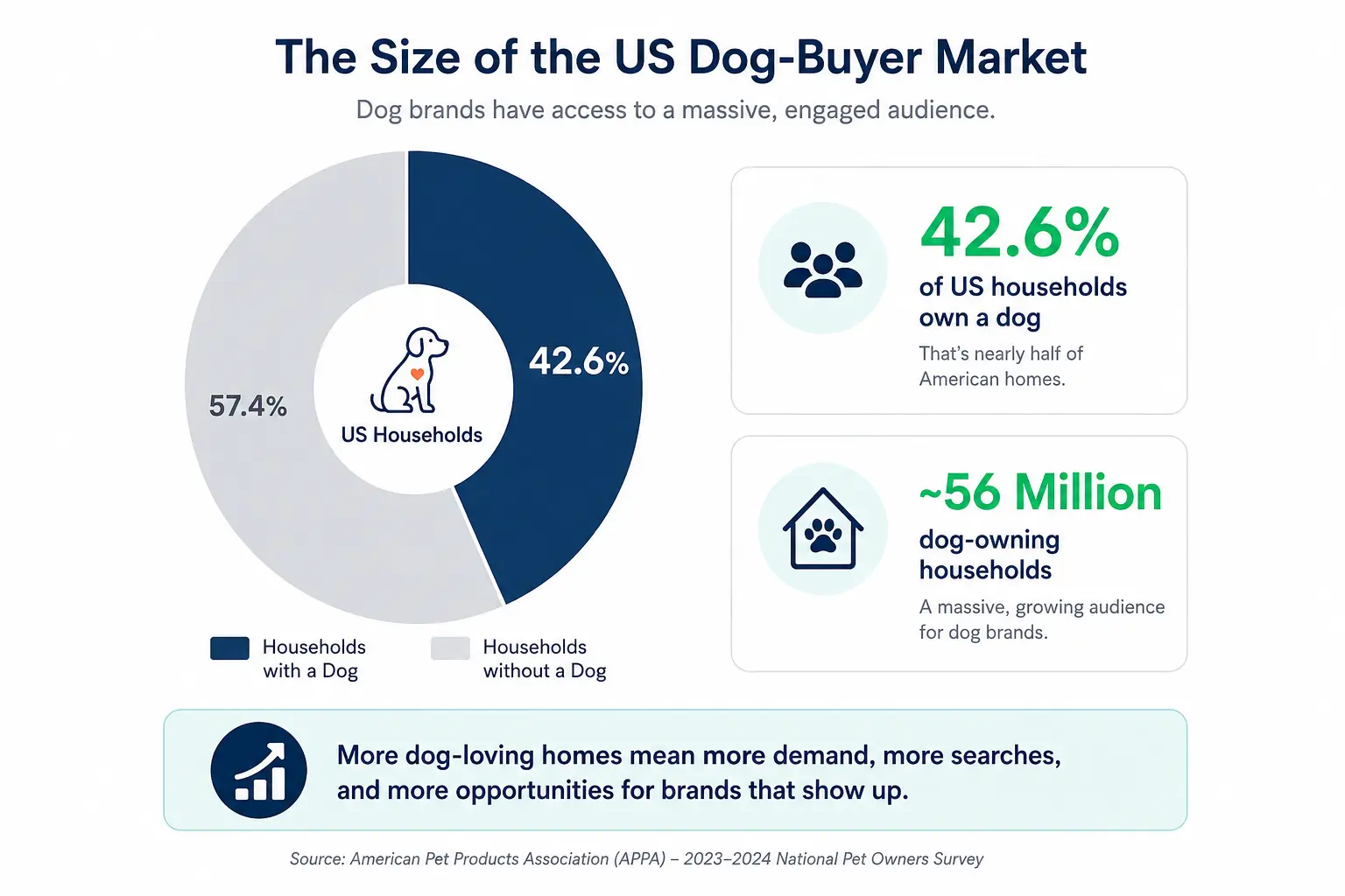 Donut chart showing that 42.6% of US households, approximately 56 million homes, own a dog and represent a large audience for dog-brand video ads.