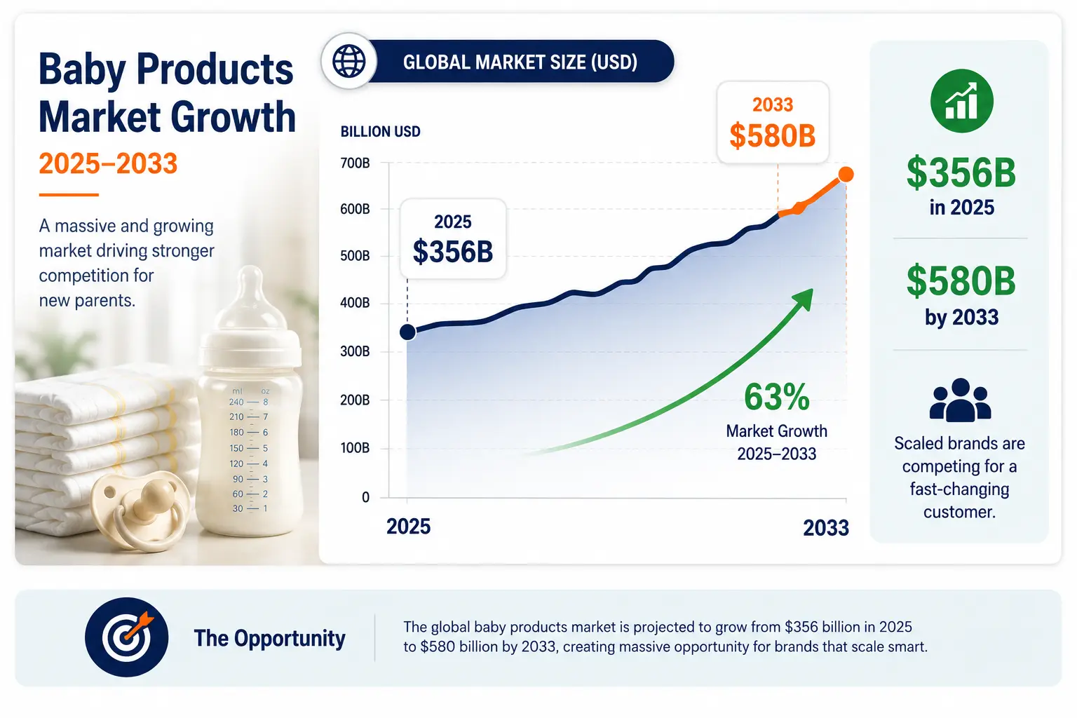Line chart showing the global baby products market growing from approximately $356 billion in 2025 to about $580 billion by 2033.