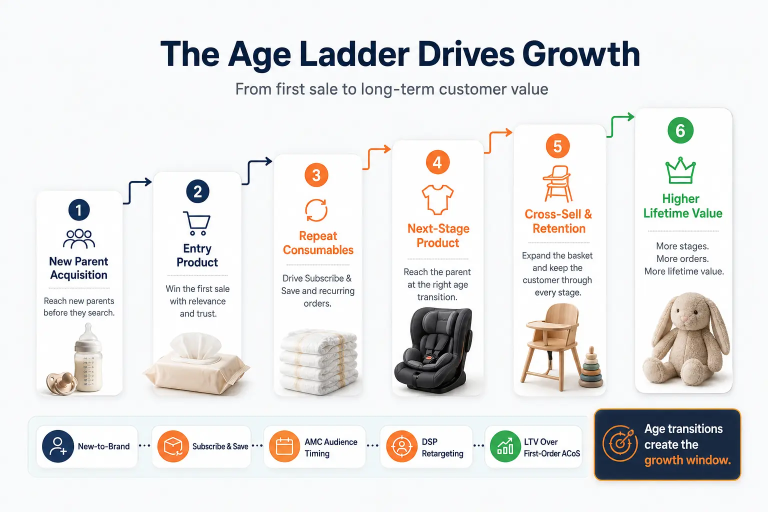 Step-by-step lifecycle infographic showing baby brands growing customer value by moving parents from entry products to next-stage products and recurring consumables.