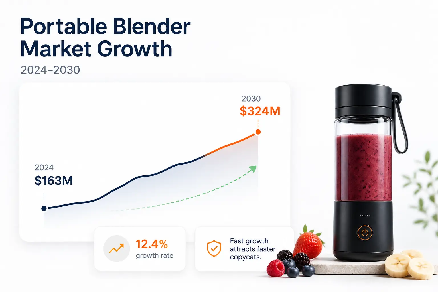 Line chart showing the portable blender market growing from approximately $163 million in 2024 to $324 million by 2030 at a 12.4 percent growth rate.