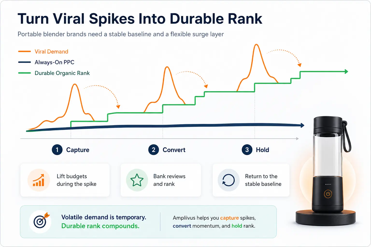 Strategic graph showing volatile viral demand spikes above a stable advertising baseline and organic rank strengthening after each captured surge.