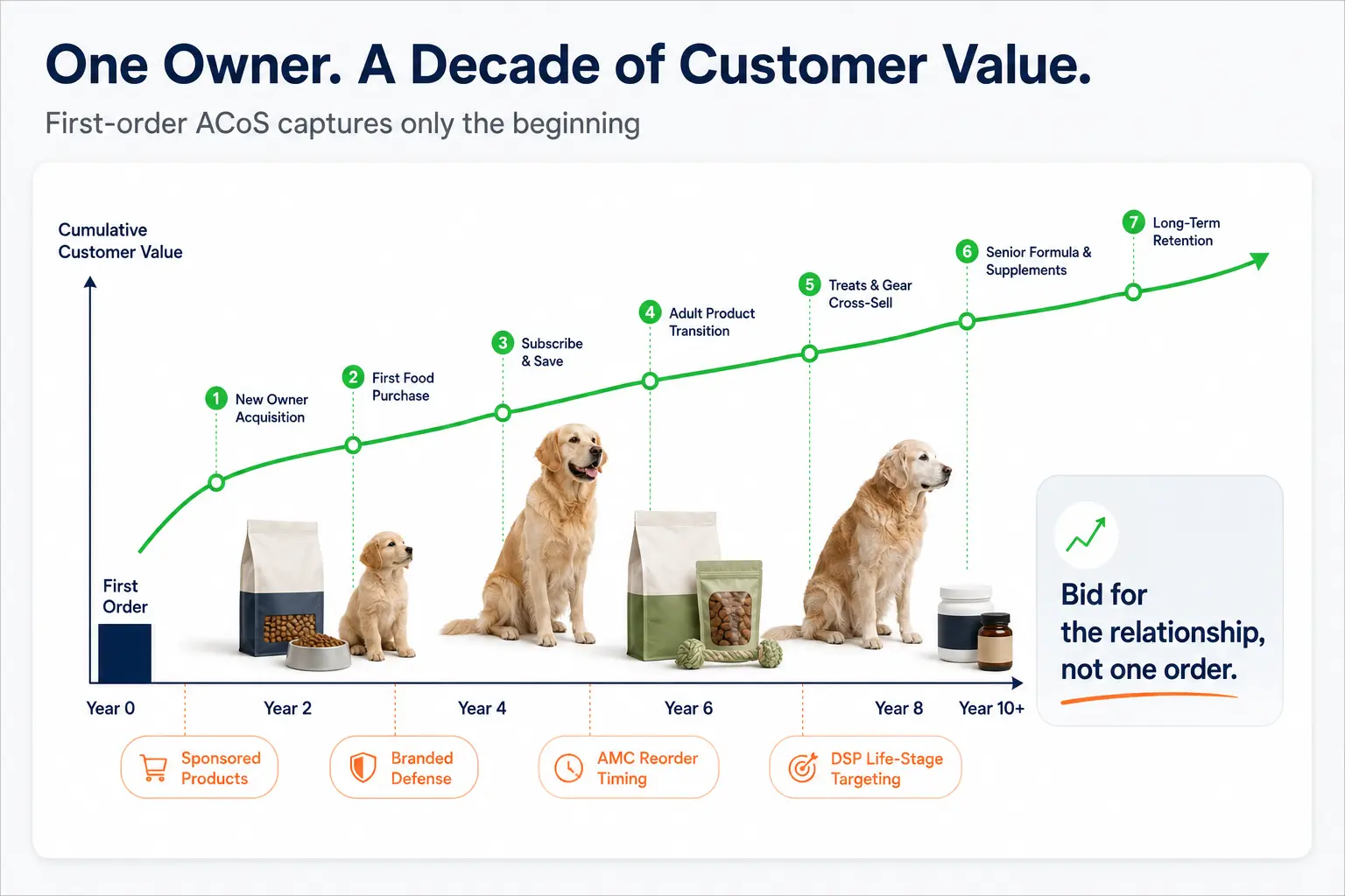 Timeline graph showing cumulative customer value increasing over a dog’s 10-to-15-year relationship through food reorders, subscriptions, accessories and life-stage cross-sells.