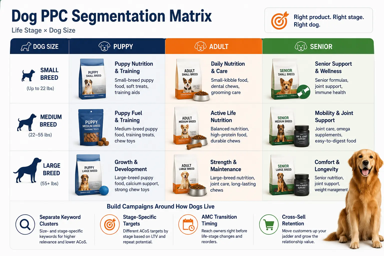 Amazon PPC segmentation matrix showing different product and campaign needs for small, medium and large dogs across puppy, adult and senior life stages.
