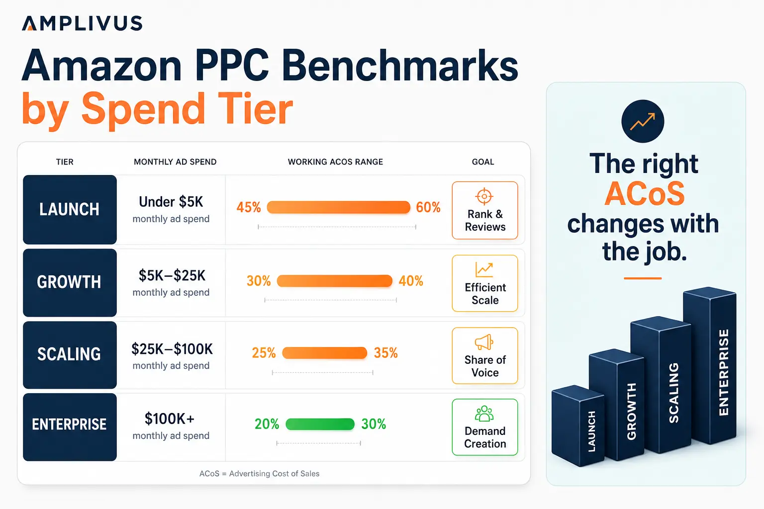 Amazon PPC benchmark chart comparing Launch, Growth, Scaling and Enterprise tiers by monthly ad spend, working ACoS range, TACoS signal and primary goal.