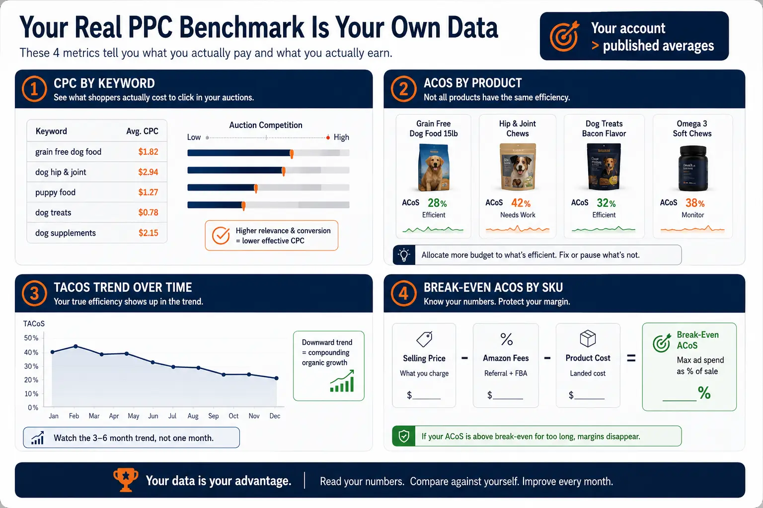Amazon PPC diagnostic dashboard showing CPC by keyword, ACoS by product, TACoS trend and break-even ACoS per SKU as the four metrics brands should benchmark against their own data.