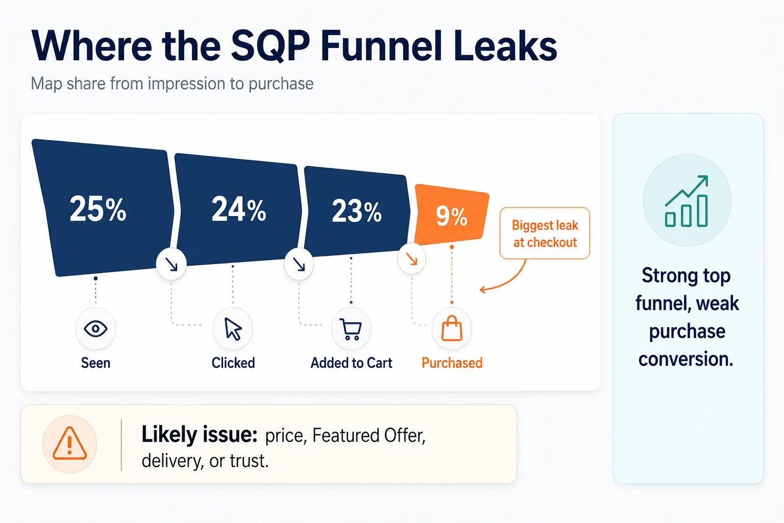 Funnel chart showing impression share at 25 percent, click share at 24 percent, cart-add share at 23 percent, and purchase share dropping to 9 percent, highlighting a checkout-stage leak.