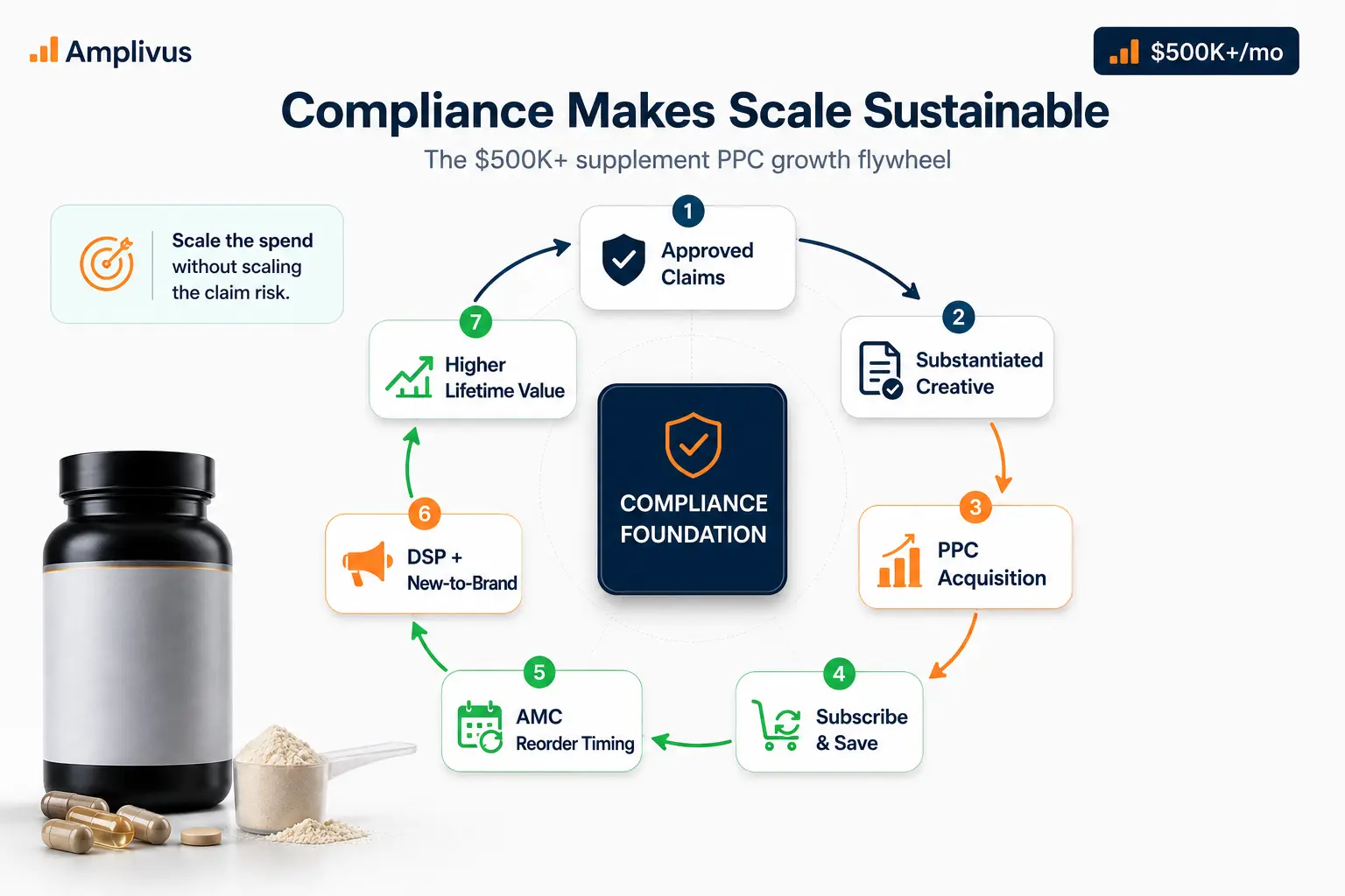 Growth flywheel showing approved supplement claims supporting PPC acquisition, subscriptions, AMC audience timing, DSP demand creation and long-term customer value.
