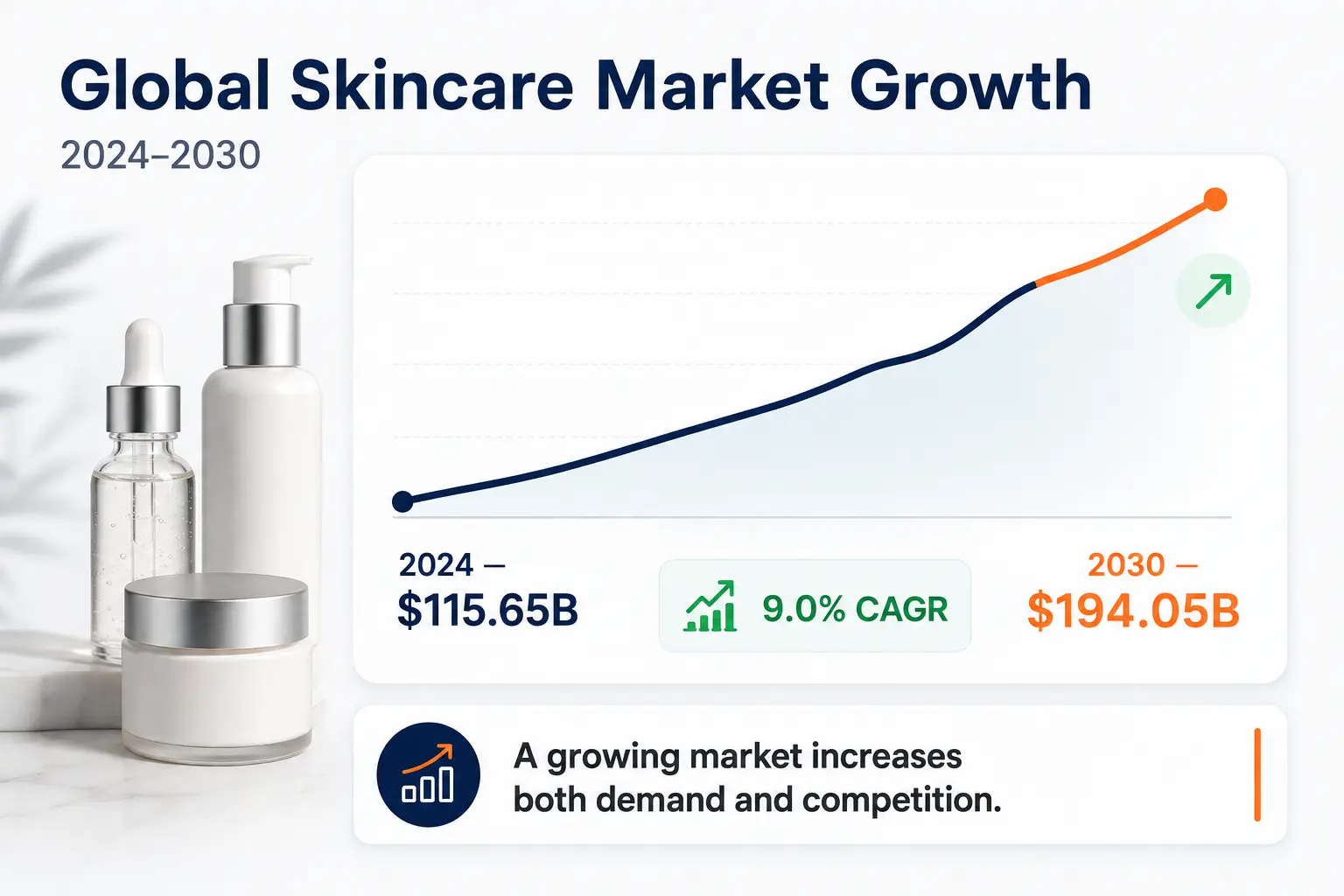Line chart showing the global skincare market growing from 115.65 billion dollars in 2024 to 194.05 billion dollars by 2030 at a 9.0 percent annual growth rate.
