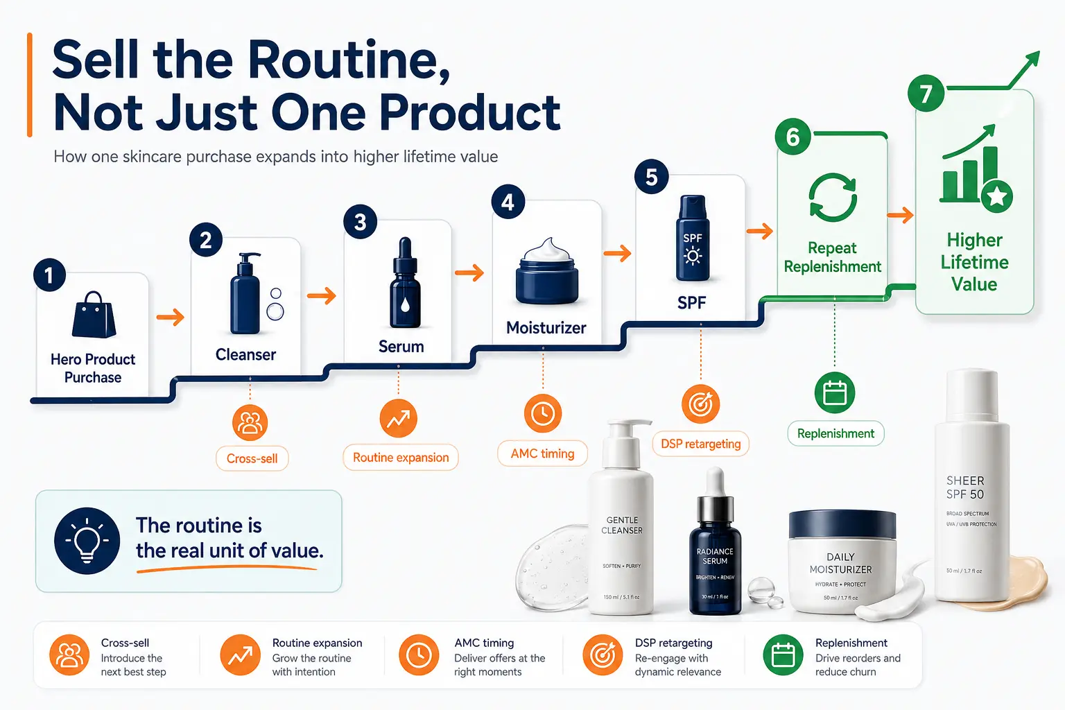 Step-by-step customer value infographic showing a skincare shopper moving from one hero product to a full routine of cleanser, serum, moisturizer and SPF, increasing lifetime value.