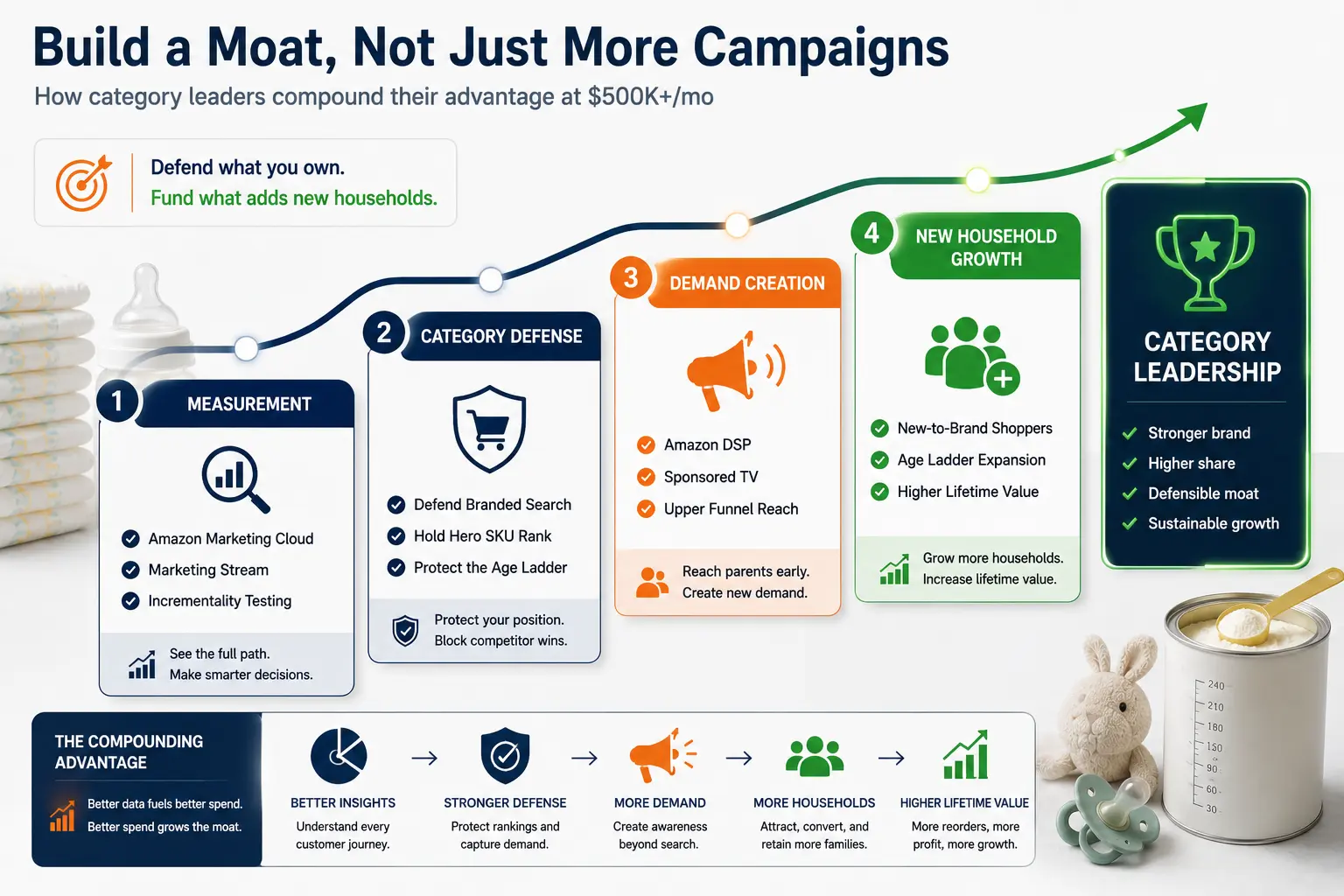 Layered Amazon advertising growth graphic showing measurement, category defense, demand creation and new-household acquisition compounding into stronger brand leadership for a $500K-plus baby brand.