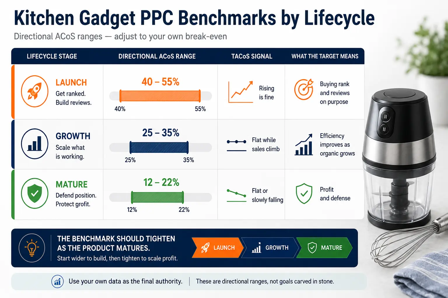 Amazon PPC benchmark chart showing kitchen gadget ACoS ranges of 40–55% at launch, 25–35% during growth, and 12–22% at maturity, with corresponding TACoS signals and goals.