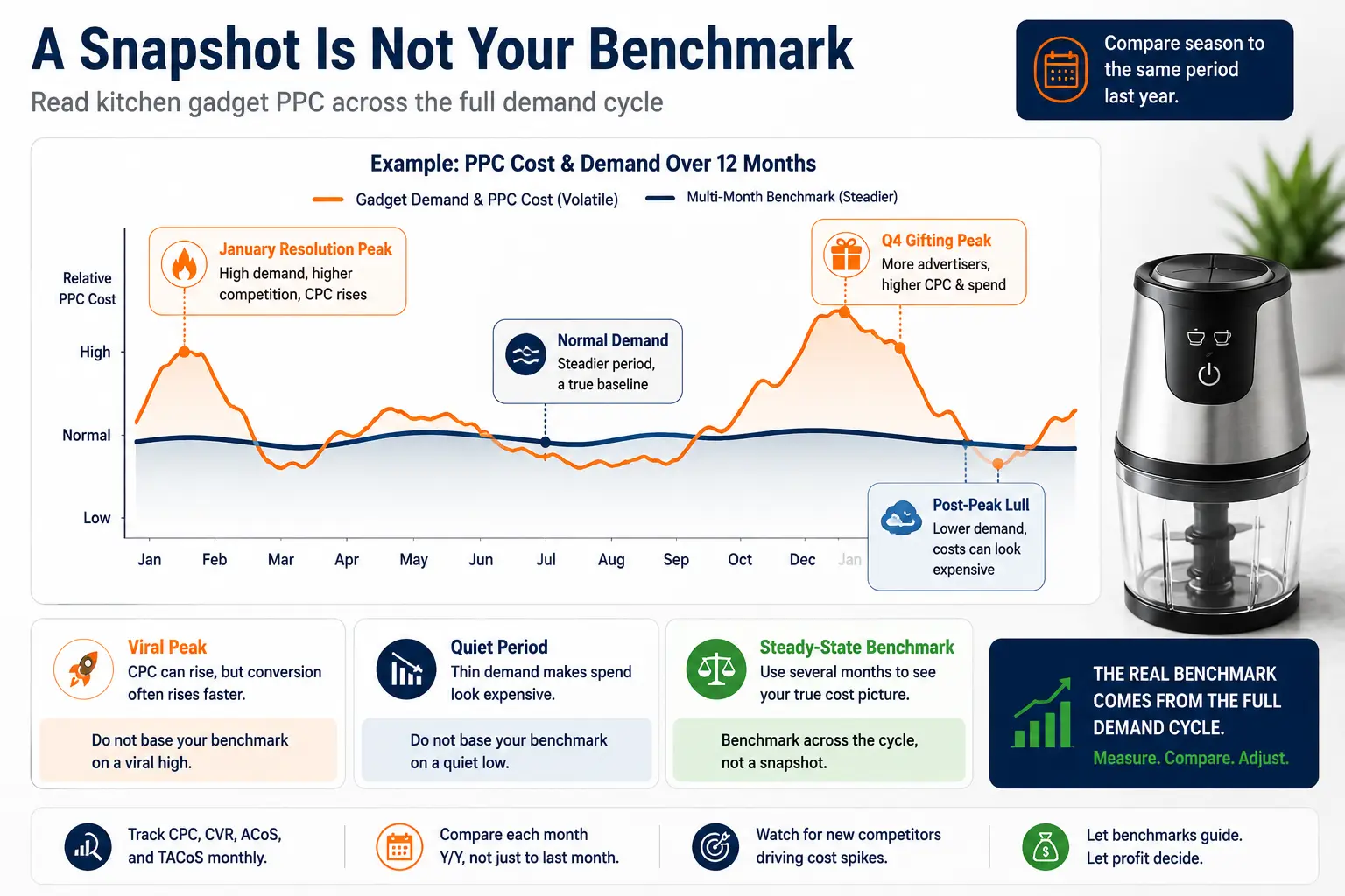 Conceptual PPC trend graph showing viral and seasonal peaks, quiet periods, and a steadier multi-month benchmark for kitchen gadget advertising costs.