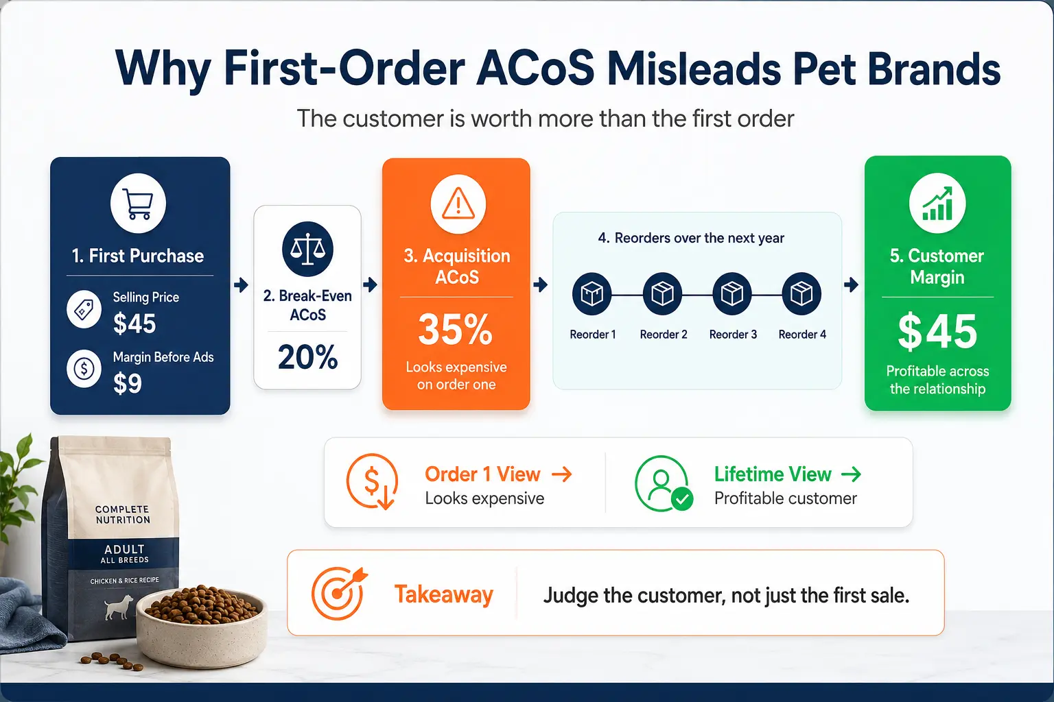 Pet PPC lifetime-value infographic showing a $45 dog food order with $9 first-order margin, 20% break-even ACoS, 35% acquisition ACoS, and four reorders increasing customer margin to $45.