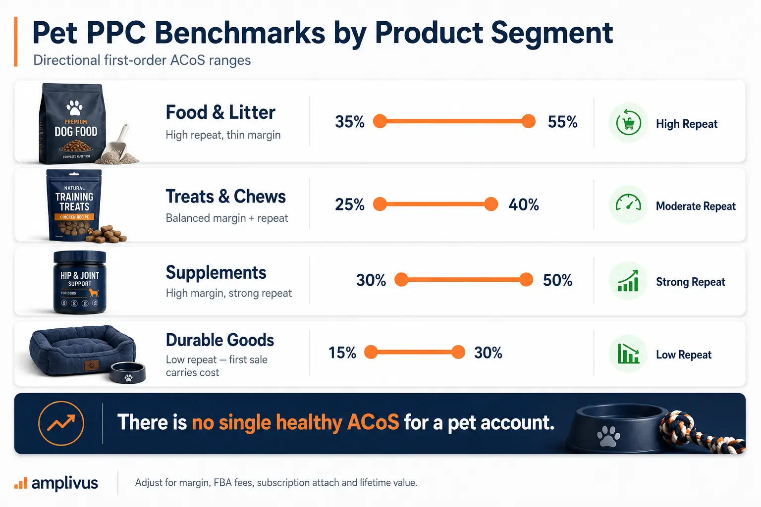 Amazon PPC benchmark chart comparing directional first-order ACoS ranges for pet food and litter, treats and chews, supplements, and durable goods.