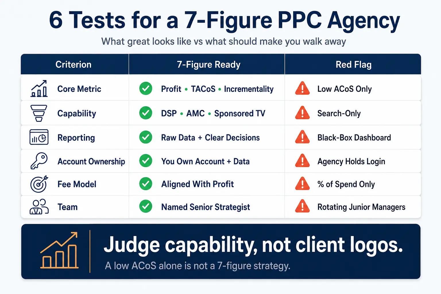 Amazon PPC agency evaluation scorecard comparing six criteria for 7-figure brands including profit metrics, full-funnel capability, transparent reporting, account ownership, fee alignment, and senior strategist access.