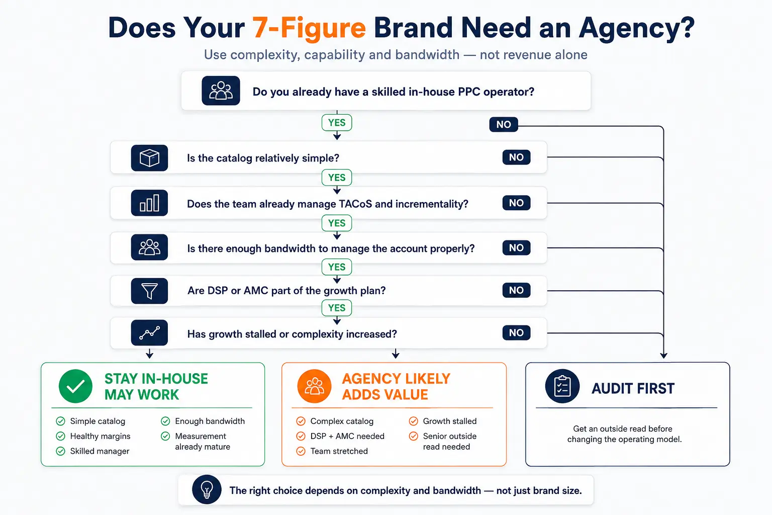 Decision tree helping 7-figure Amazon brands choose between in-house PPC management and an agency based on catalog complexity, manager skill, team bandwidth, DSP and AMC needs, and stalled growth.