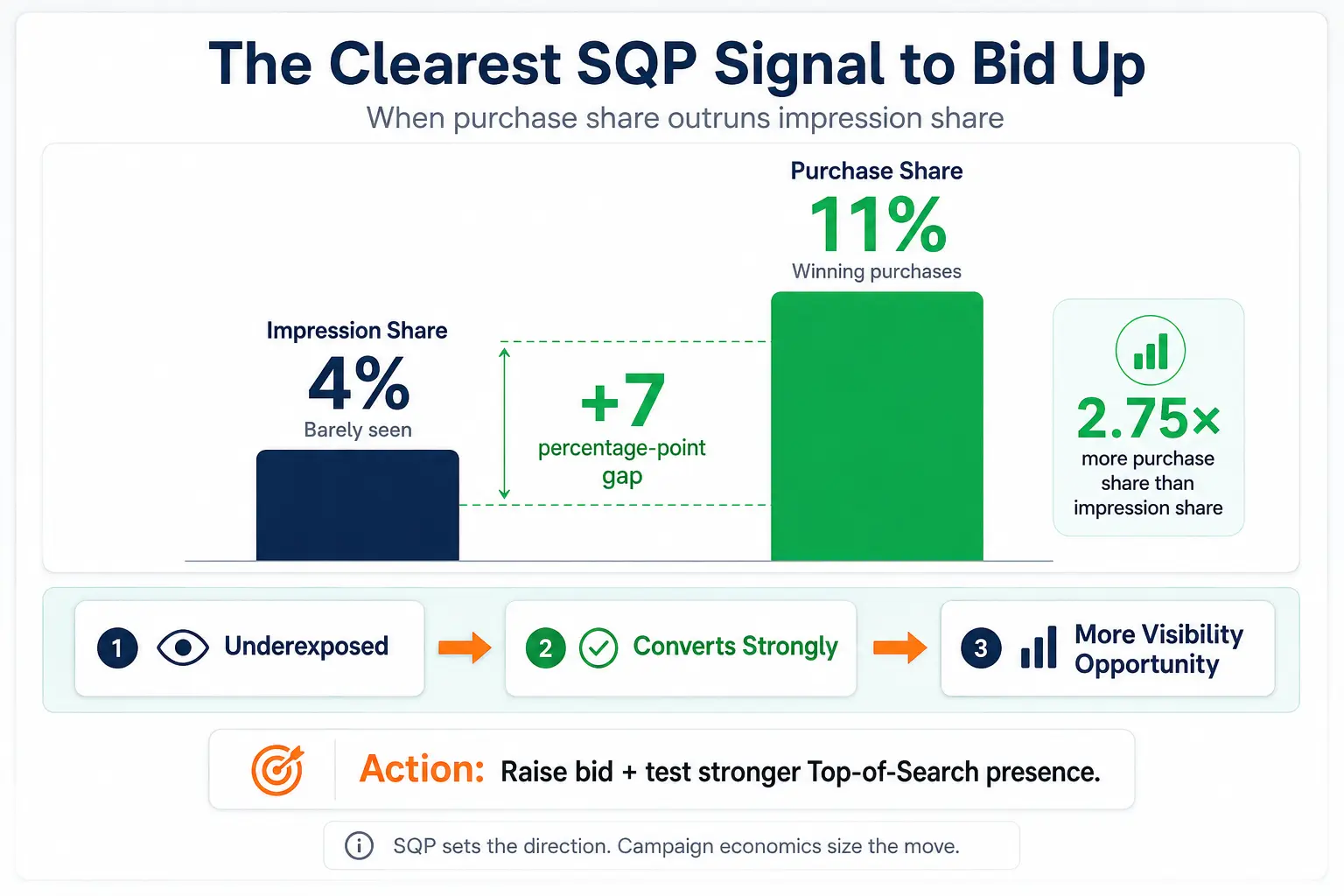 SQP comparison chart showing 4% impression share versus 11% purchase share, revealing an underexposed search query that converts disproportionately well and may justify higher bids.