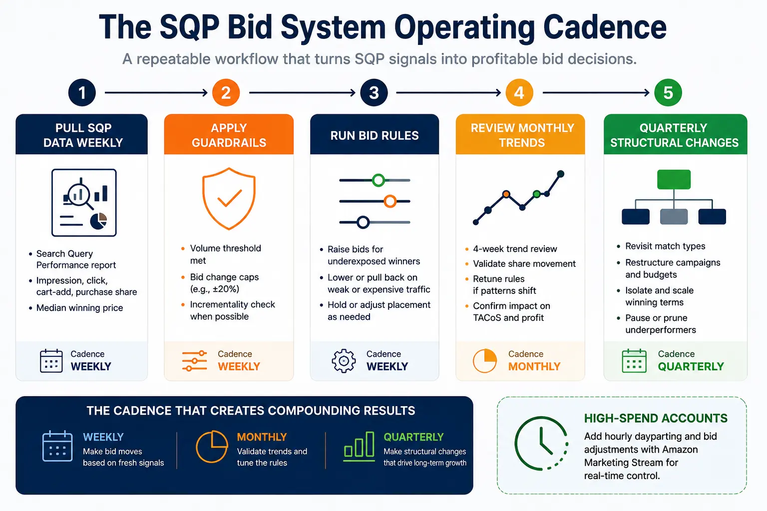 Workflow timeline showing a weekly SQP bid adjustment process with volume thresholds, capped bid changes, monthly trend review, quarterly structural updates, and optional hourly dayparting for high-spend accounts.