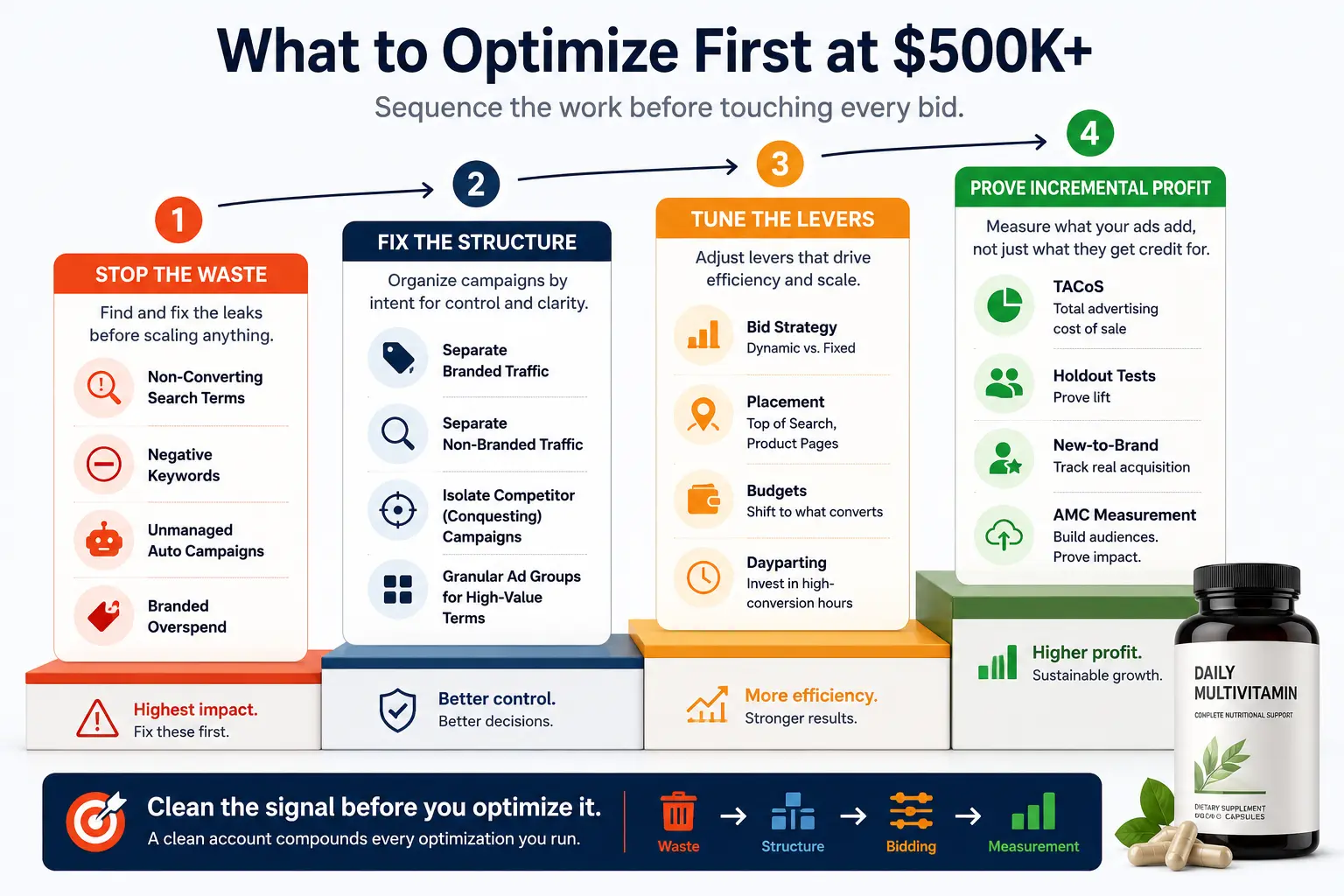Amazon PPC optimization priority roadmap showing health brands fixing wasted search spend first, then campaign structure, bids and placements, and finally incremental-profit measurement.