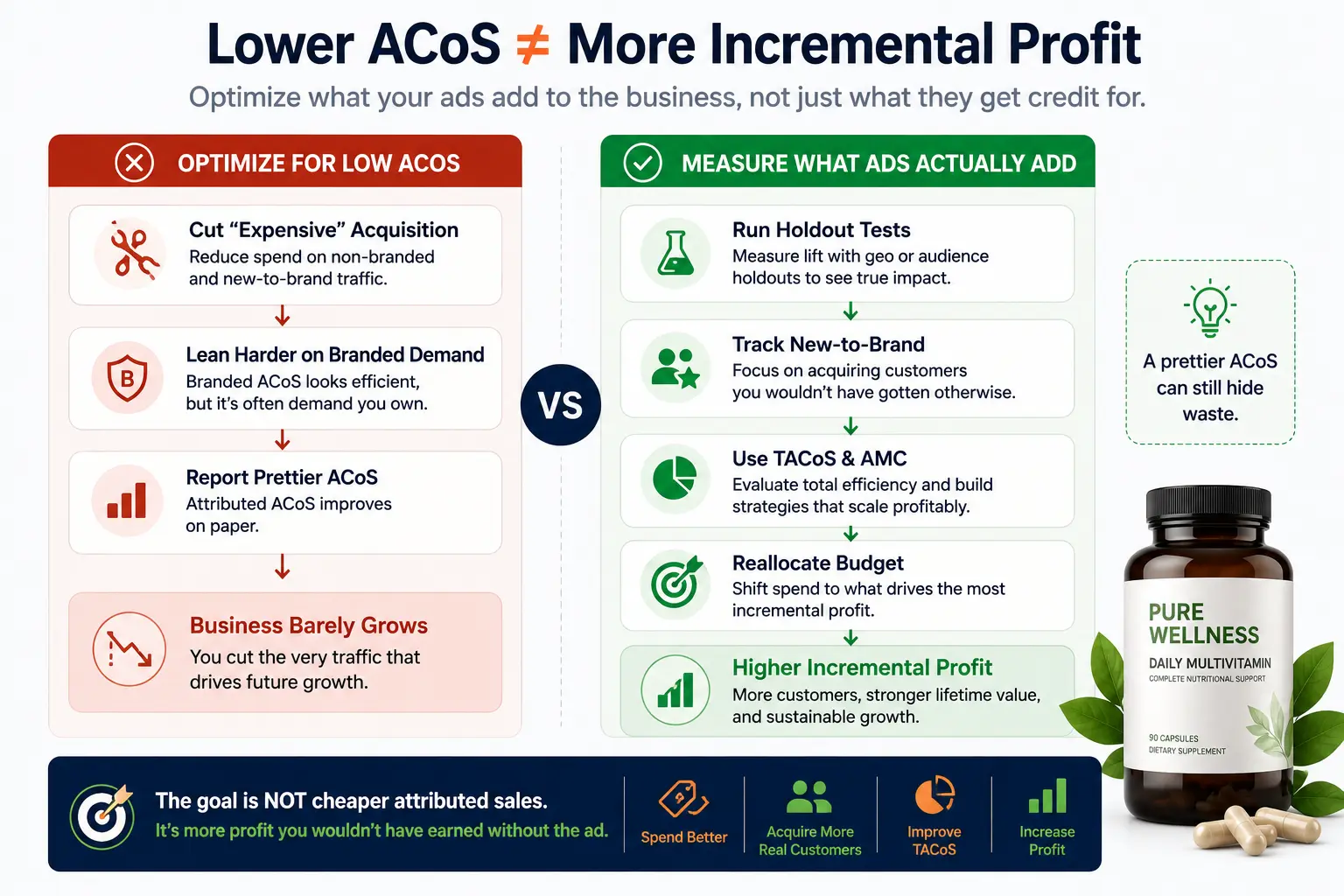 Comparison infographic showing how optimizing only for low ACoS can cut useful growth, while holdout tests, new-to-brand data, TACoS and AMC help reallocate Amazon PPC spend toward incremental profit.