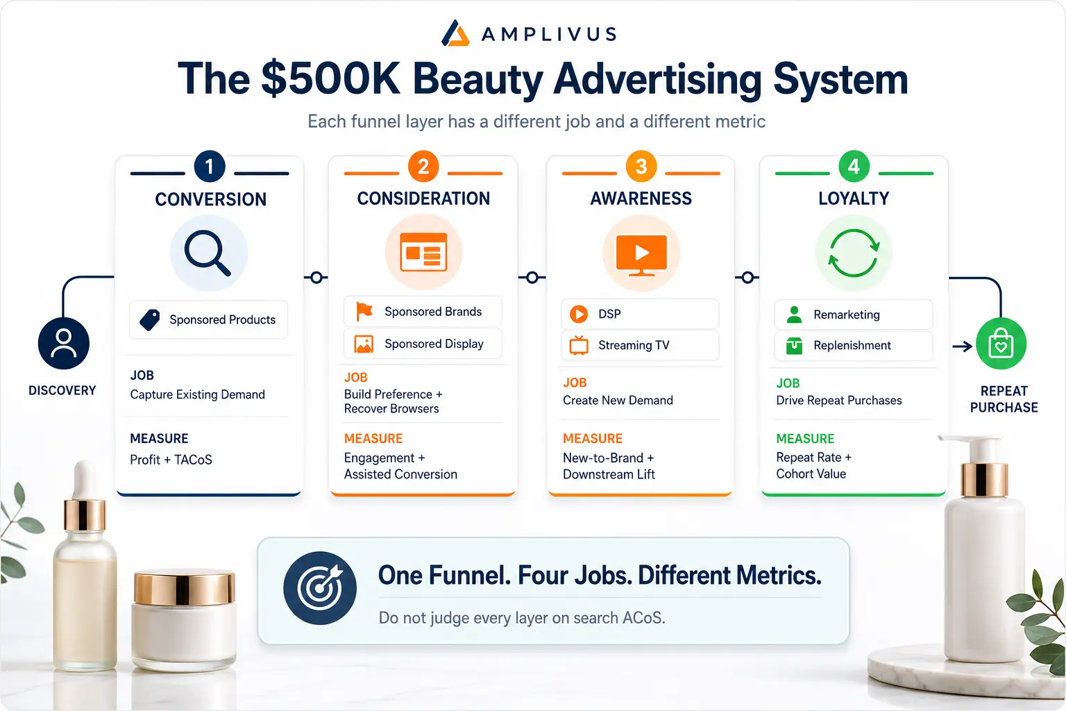 Full-funnel Amazon advertising framework for a $500K beauty brand showing Sponsored Products for conversion, Sponsored Brands and Display for consideration, DSP and Streaming TV for awareness, and remarketing for loyalty.